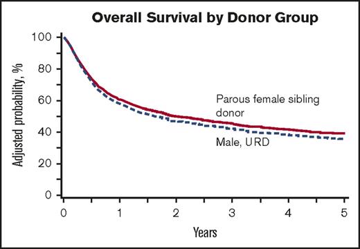 Figure 3. OS survival by donor type.