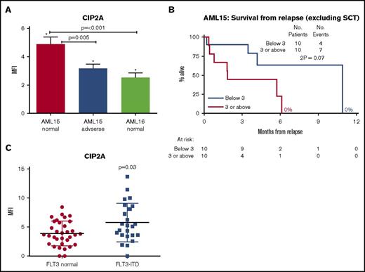Figure 1. High CIP2A-expressing patients have inferior survival from relapse. (A) Diagnostic CIP2A protein level in 120 AML patients. AML15 are younger patients; AML16 are older patients. AML15 normal karyotype (N = 39); AML15 adverse karyotype (n = 40); and AML16 normal karyotype (N = 41). (B) AML15 normal karyotype patients stratified by diagnostic CIP2A level. P values are only significant where shown. Survival from relapse. The numbers of assessable cases are shown below each plot. The log-rank test was used for Kaplan-Meier estimates. (C) CIP2A level stratified by FLT3-ITD mutation status. *Denotes statistical significance when compared to normal MNC cells.