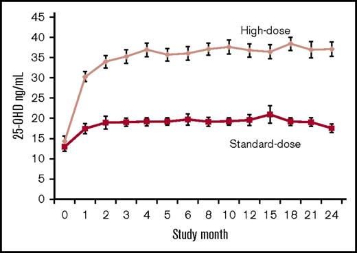 Figure 4. Mean serum 25-hydroxyvitamin D concentrations by treatment group. The mean serum 25-OHD concentrations of the groups receiving standard-dose (12 000 IU/mo) and high-dose (100 000 IU/mo) vitamin D3 did not differ statistically at baseline and rose to plateau at different levels at 3-4 months; overall mean concentration during the 2-year treatment period was significantly higher in the high-dose group (36.1 ng/mL) compared with the standard-dose group (19.1 ng/mL; P < .001). Error bars indicate SEM.