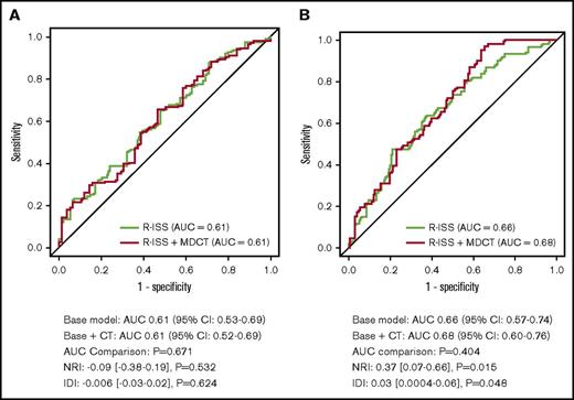 Figure 3. Incremental accuracy of incorporating MDCT pattern into the R-ISS model. (A) PFS and (B) OS. To determine whether MDCT findings of the AS have incremental predictive value over conventional risk factors, receiver operating characteristic curves for 2 logistic regression models were developed: a basic model (age, sex, and R-ISS stage) and a basic + MDCT model (the basic model plus MDCT findings). Differences in the AUCs were compared. Incorporation of MDCT findings into the basic model resulted in no significant increase in the AUC (P = .671), with a change from 0.61 (95% CI: 0.53-0.69) to 0.61 (95% CI: 0.52-0.69) for PFS. No significant increase of NRI (0.09; 95% CI: −0.38 to 0.19; P = .532) and IDI (−0.006; 95% CI: −0.03 to 0.02; P = .624) was achieved. For OS, incorporating MDCT findings into the basic model did not significantly increase the AUC (P = .404), with a change from 0.66 (95% CI: 0.57-0.74) to 0.68 (95% CI: 0.60-0.76). Nevertheless, both NRI (0.37; 95% CI: 0.07-0.66; P = .015) and IDI (0.03; 95% CI: 0.0004-0.06; P = 0.048) exhibited significant incremental prognostic value for MDCT pattern.