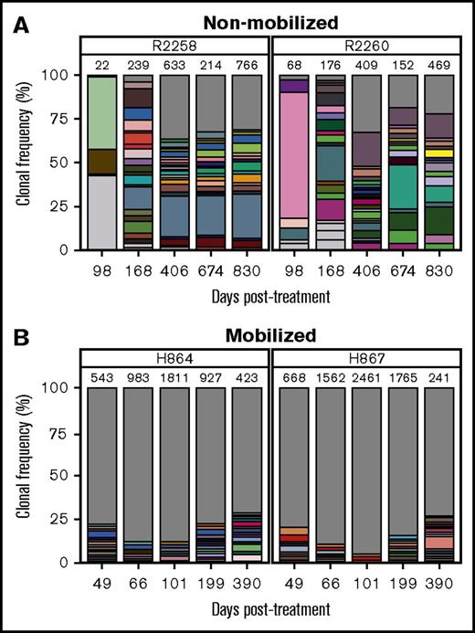 Figure 3. Clonal diversity as determined by RIS analysis in nonmobilized and G-CSF/AMD3100-mobilized dogs before FV vector injection. (A) Clonal diversity in nonmobilized canines R2258 (left) and R2260 (right) at the indicated time points posttreatment. (B) Clonal diversity in mobilized canines H864 (left) and H867 (right) at the indicated time points posttreatment with G-CSF/AMD3100 and vector PGK.γC.FV. In all graphs, unique RISs are plotted based on the number of times the RIS was sequenced and normalized to the percentage of total RISs captured at each time point for each animal. Total number of unique RISs is shown on top of each bar. Captured RISs appearing at a frequency >1% in each sample are represented by boxes in each graph. Boxes are colored in white if they were identified at a single time point or in matching colors if they were identified in >1 time point at a frequency >1%. The gray portion of the graph depicts all RISs with a frequency <1% at each time point. Legends describing the precise chromosomal location of RISs are given in supplemental Figure 4.