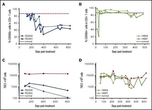 Figure 4. Thymic output in FV vector–treated animals with and without G-CSF/AMD3100 mobilization. (A) Fraction of CD45RA+ cells within the CD3+ population in peripheral blood of nonmobilized animals R2258 and R2260. (B) Fraction of CD3+CD45RA+ cells in animals H864 and H867 treated with G-CSF/AMD3100 mobilization and vector PGK.γC.FV. (C) TREC levels in peripheral blood of the same animals shown in panel A. (D) TREC levels measured in the same animals shown in panel B. In panels A and B, dashed line shows average percentage of CD45RA+ cells from normal dog; in panels C and D, dashed line shows TREC levels from a normal littermate control.
