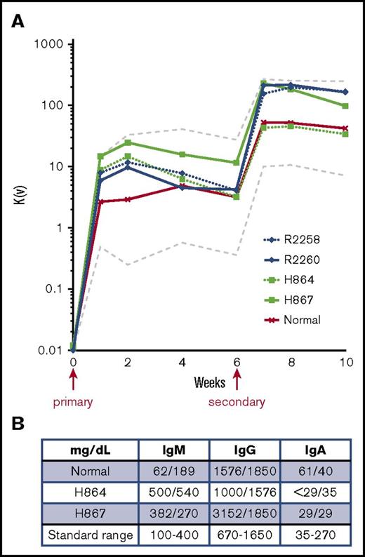 Figure 7. Immunoglobulin responses in treated SCID-X1 canines. (A) Bacteriophage immunoglobulin response in serum of FV-treated SCID-X1 dogs (mobilized, green; nonmobilized, blue) and in a normal control (red) ±2 standard deviations (dashed lines). Animals were injected with a first dose of bacteriophage φX174 at 8 to 12 months post–FV vector treatment and with a second dose 6 weeks later. Primary and secondary immune responses to injection were assessed at 1, 2, and 4 weeks, compared with preinjection levels, and expressed as the rate of phage inactivation or K value (Kv; described in Methods). (B) Quantitative measurement of the 3 main classes of immunoglobulin in serum of mobilized animals at 14 and 15 months posttreatment as compared with a normal control. Standard range is based on normal dog age 1 year.