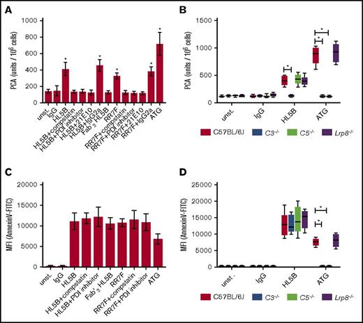 Figure 1. aPLs induce TF activation and PS exposure. (A) CD115-selected spleen cells were stimulated for 15 minutes at 37°C with IgG (500 ng/mL), cofactor-independent aPLs HL5B, HL5B F(ab)2 (100 ng/mL) or RR7F (500 ng/mL), or ATG (100 µg/mL). aPLs were either added alone or together with C3 inhibitor compstatin (50 µM), PDI inhibitor 16F16 (2 µM), anti-TF antibody 21E10, or isotype rat IgG2a control (5 µg/mL). Cell-associated PCA was subsequently measured by single-stage clotting assay. (B) CD115-selected cells from the indicated knockout strains were exposed to antibodies as in panel A in plasma from wt, C3−/−, C5−/−, or Lrp8−/− mice as indicated and clotting times were determined. (C) Murine monocytes were stimulated with antibody and inhibitors in autologous plasma as indicated for 10 minutes. Samples were analyzed for PS exposure (Annexin V–FITC binding) using flow cytometry. (D) Murine monocytes were stimulated with antibody in plasma from wt, C3−/−, C5−/−, or Lrp8−/− as indicated. PS exposure was determined as in panel C. Data in panels A and C are shown as mean ± standard deviation (SD). Data in panels B and D are shown as median, interquartile range, and range; n = 6; *P < .001. One-way ANOVA followed by the Dunnett multiple-comparison test. MFI, mean fluorescence intensity; unst., unstimulated.
