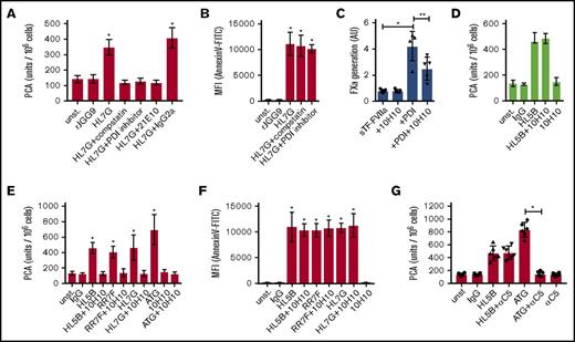 Figure 2. Prevention of PDI-dependent TF activation by anti-TF 10H10. (A) CD115-selected spleen cells were stimulated for 15 minutes at 37°C with IgG control (1 µg/mL), anti-β2GPI antibody rJGG9 (1 µg/mL), or HL7G (100 ng/mL) either alone or together with indicated inhibitors (using concentrations given in Figure 1). Cell-associated PCA was subsequently measured by single-stage clotting assay. (B) Murine monocytes were stimulated with antibody and inhibitors in autologous plasma, as indicated, for 10 minutes. Samples were analyzed for PS exposure (Annexin V–FITC binding) by flow cytometry. n = 6; *P < .002; 1-way ANOVA followed by the Dunnett multiple-comparison test. (C) Effect of 10H10 (100 µg/mL) on PDI enhanced FXa generation by soluble TF (sTF)-FVIIa. Data are shown as mean ± SD; *P = .004; **P = .006; 1-way ANOVA followed by the Dunnett multiple-comparison test. (D) Single-stage clotting assay of human MM1 cells. 10H10 was added 15 minutes after aPL stimulation, that is, directly before recalcification. Data are shown as mean ± SD; n = 6; *P ≤ .001; 1-way ANOVA followed by the Dunnett multiple-comparison test. (E) Single-stage clotting assay of human MM1 cells stimulated with monoclonal aPLs or ATG for 15 minutes at 37°C either with or without preincubation of 50 µg/mL 10H10. (F) MM1 cells were stimulated as indicated and PS exposure (Annexin V–FITC binding) was measured using flow cytometry. (G) Single-stage clotting assay of human MM1 cells cultured in 10% human serum. Anti-C5 antibody eculizumab (100 µg/mL) was added 5 minutes before HL5B (100 ng/mL) or ATG (100 µg/mL). Data are shown as mean ± SD; n = 6; *P ≤ .001; 1-way ANOVA followed by the Dunnett multiple-comparison test.