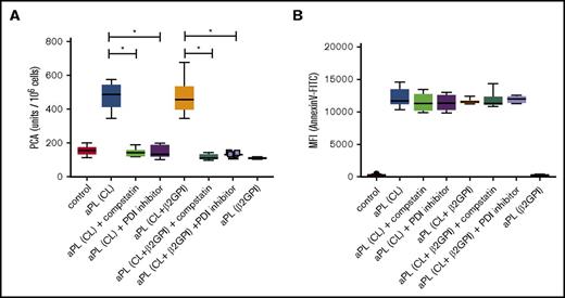 Figure 4. Cardiolipin reactivity of polyclonal aPLs is required and sufficient for rapid TF activation. (A) Human MM1 cells were stimulated in the presence or absence of C3 inhibitor compstatin (50 µM) or PDI inhibitor 16F16 (2 µM) for 15 minutes at 37°C with IgG fractions isolated from 20 APS patients or 20 healthy controls. APS patient IgG samples can be divided into 3 groups: patient IgG that bind only to cardiolipin (CL) in a cofactor-independent manner similar to HL5B (CL; n = 11); patient IgG that bind to both antigens similar to HL7G (CL + β2GPI; n = 7); and patient IgG that bind only to β2GPI similar to rJGG9 (β2GPI; n = 2). Cell-associated PCA was subsequently measured by single-stage clotting assay; *P < .0001; 1-way ANOVA followed by the Dunnett multiple-comparison test. (B) MM1 cells were stimulated for 10 minutes with IgG fractions as described in panel A and PS exposure was quantified with Annexin V–FITC by flow cytometry.