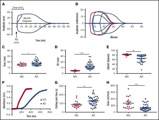 Figure 1. Intrinsic clotting profile is altered in AD patient plasma. Intrinsic clotting in ND and AD plasma was assessed by TEG and microtiter plate–based aPTT. (A) TEG trace from normal plasma indicates the origin of the graphed metrics. (B) Representative TEG traces from ND and AD plasma (red = 1 ND donor, blue = 3 AD donors). (C) Tmax. (D) R2. (E) Rate of clot formation (alpha). (F) Representative spectra of ND and AD plasma in the aPTT assay. (G) Clotting start time. (H) Clotting rate (Vmax) in ND and AD plasma assessed in the aPTT assay. All scatter graphs are the mean with SD. *P < .05, **P < .01, ***P < .001. The unpaired Student t test was used to determine statistical significance in panels C-E and G-H.
