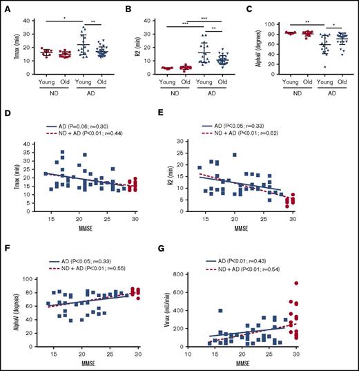 Figure 2. Intrinsic clotting abnormality is more profound in younger AD patient plasma and correlated inversely with MMSE score. ND and AD plasma samples were separated into a “young” group (50-65 years) and an “old” group (66-80 years), and different TEG parameters were analyzed. Tmax (A), R2 (B), and alpha (C) graphed by age group. (D) Correlation of Tmax and MMSE score. (E) Correlation of R2 and MMSE score. (F) Correlation of alpha V and MMSE score. (G) Correlation of Vmax (from aPTT assay) and MMSE score. In panels D-G, red dots represent ND samples, and blue squares represent AD samples. In panels A-C, 2-way analysis of variance (ANOVA) revealed that age category and group, but not their interaction, were significantly different. In panels D-G, correlations were assessed for all subjects and within the AD group only via Pearson’s method. r = Pearson’s correlation coefficient. *P < .05, **P < .01, ***P < .001.