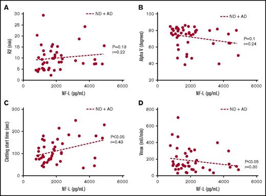 Figure 3. Coagulation assay end points correlate with CSF NF-L levels. (A) Trend toward a positive correlation between R2 and NF-L. (B) Trend toward a negative correlation between alpha (rate of clot formation) and NF-L. (C) Significant positive correlation between clot start time and NF-L. (D) Significant negative correlation between Vmax and NF-L. Correlations were assessed for all subjects via Pearson’s method. r = Pearson’s correlation coefficient.