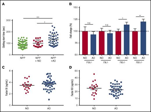 Figure 4. FXII and FXI functional inhibitor(s) are likely to be responsible for coagulopathy in AD samples. (A) Clotting start time of NPP and NPP mixed with ND or AD plasma was assessed via aPTT. (B) Plasma deficient in FIX, FX, FXI, or FXII was mixed with ND or AD plasma (9:1), and clotting start time was assessed via aPTT. Data are represented as the fold change over the average of the ND sample mixed with each factor-depleted plasma. Plasma protein levels of FXI (C) and FXII (D). For NPP-mixing experiments, 1-way ANOVA was performed with Tukey’s post hoc analysis. For each factor-depleted plasma experiment, the unpaired Student t test was performed between ND and AD with Welch’s correction. *P < .05, **P < .01, ***P < .001.