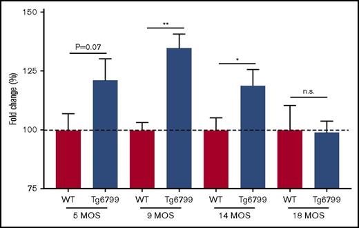 Figure 5. Clotting time is delayed in Tg6799 mice compared with WT littermates in an age-dependent manner. Clotting start time was assessed by aPTT in Tg6799 and age-matched littermate WT animals. Data are represented as a fold change compared with the average WT clotting time for each age group. *P < .05, **P < .01, unpaired Student t test.