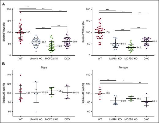 Figure 2. FV, FVIII, and AAT levels in WT, Lman1gt1/gt1, Mcfd2−/−, and DKO mice. (A) Plasma was collected from blood drawn by cardiac puncture from mice euthanized at ∼6 months of age. FV antigen and FVIII activity levels in 3 deficient mice were normalized against average WT levels. (B) Plasma AAT levels were measured by ELISA, and comparisons were made within male and female groups of mice. Error bars indicate SD. *P < .05, **P <. 01, ***P < .001.