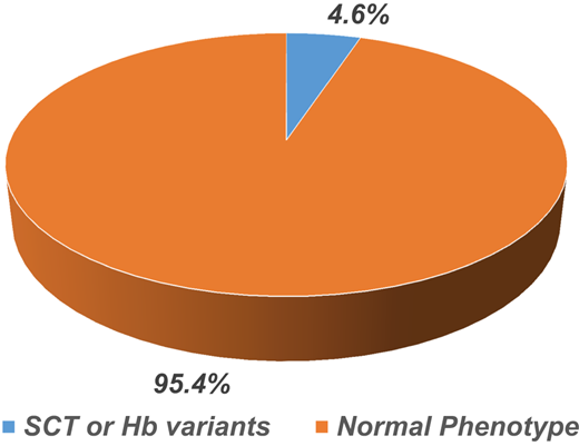 Prevalence of SCT and hemoglobin variants.