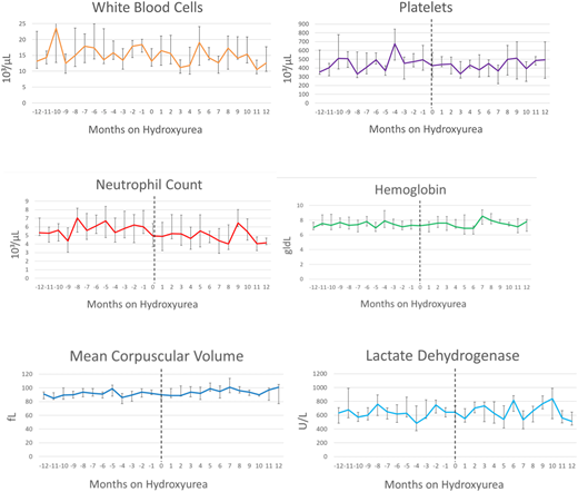 Median laboratory results for all patients receiving hydroxyurea (N = 130; range per month, 2-32). Error bars show interquartile range.
