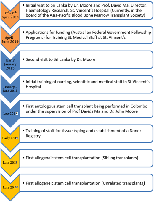 HSCT development timeline at NCI.