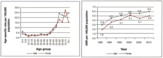 Cancer incidence data from Sri Lanka's National Cancer Control Programme. ASR, age-specific rate.