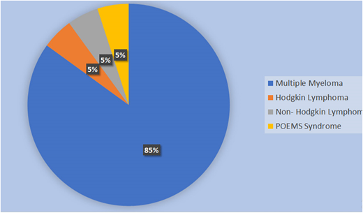 Disease percentage among patients at National Cancer Institute, Sri Lanka, during the first year.