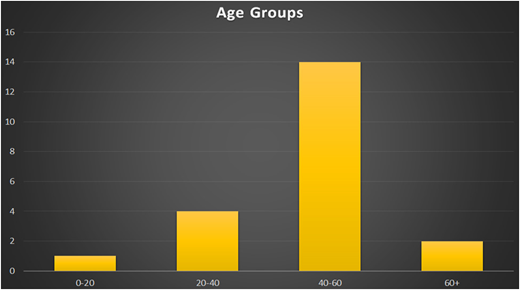 Age groups of patients with autologous HSCT.
