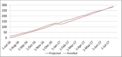 A total of 283 children with SCA were enrolled in the SACRED trial over the initial 1-year screening period.