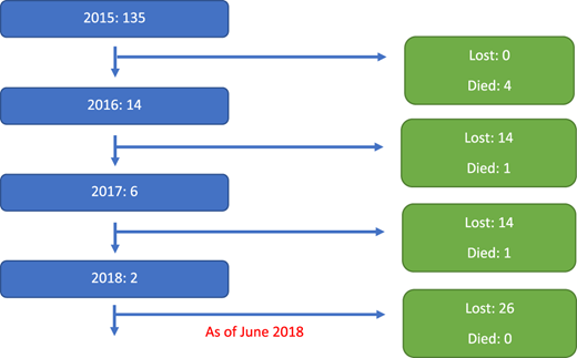 Enrollment of new participants and loss-to-follow-up by year (N = 157).