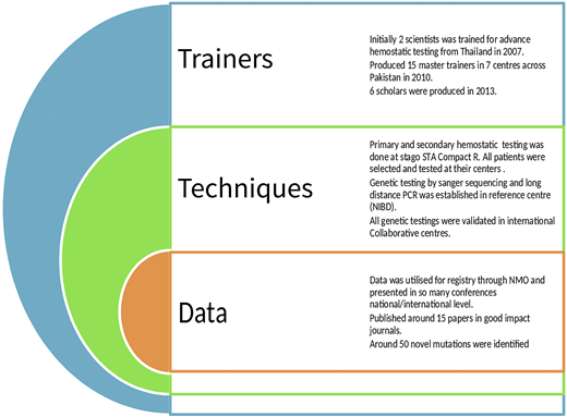 Capacity building for the diagnosis of ARBDs across Pakistan. PCR, polymerase chain reaction.