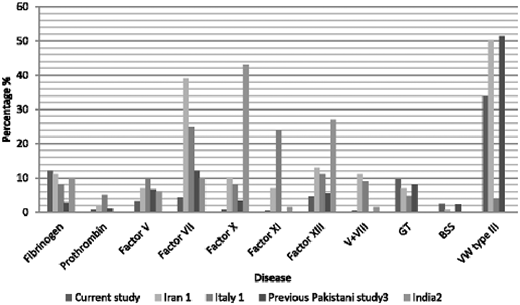 Comparative studies of patients of different nationalities who have ARBDs. BSS, Bernard-Soulier syndrome; GT, Glanzmann thrombasthenia.