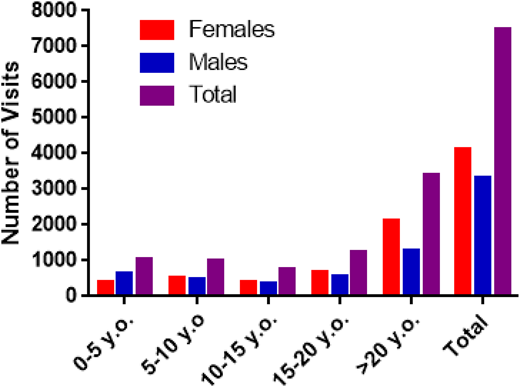 Frequency of National SCD Center visits (February 2016-June 2018).