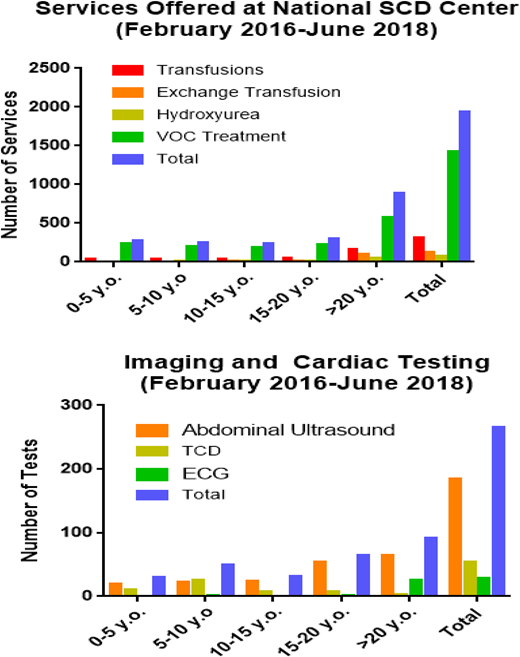 Services offered at the National SCD Center and imaging and cardiac testing (February 2016-June 2018).
