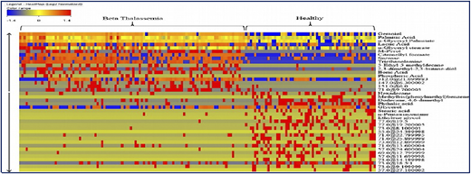 Forty significant metabolites that showed significant differences among healthy individuals and patients with β-thalassemia.