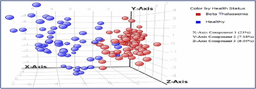 Plot of principle components analysis (PCA) scores of healthy individuals and patients with TM.