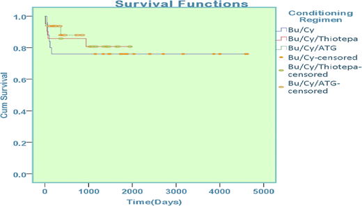 Overall survival among patients with thalassemia on the basis of conditioning regimen.