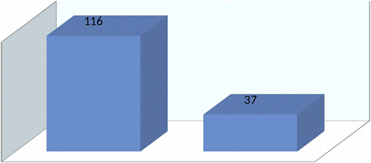 Overall number of transplants in thalassemia patients (n = 153).