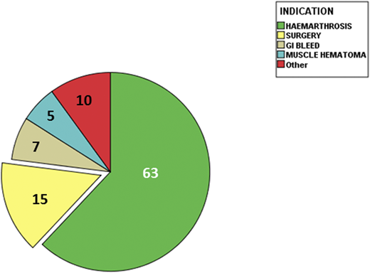 Clinical profile of patients with hemophilia who have been treated with free CFCs.