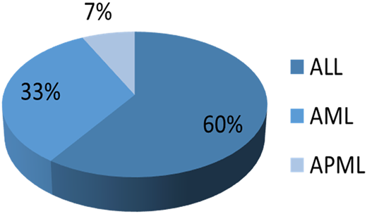 Percentages of ALL, acute myeloid leukemia (AML), and acute promyelocytic leukemia (APML) diagnosed by flow cytometry in the Uganda cohort.