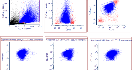 APML flow cytometry plot from the Uganda cohort.