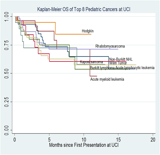 Survival rates for the most common pediatric cancers at the UCI. Accurate diagnosis is essential for choosing and using optimal therapy and for understanding disease-specific risks.