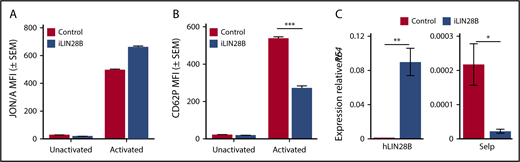 Figure 5. Induction of human LIN28B in adult mice reduces platelet P-selectin transcript and cell surface expression. (A) Integrin activation in unactivated and thrombin-activated platelets from mice with doxycycline-induced expression of LIN28B (iLIN28B) and control mice. (B) Surface expression of P-selectin (CD62P) in thrombin-activated platelets from iLIN28B and control mice. Significance was determined using a 2-way ANOVA followed by a Bonferroni posttest ***P < .001; n ≥ 6. (C) Transcript levels of human LIN28B and murine Selp relative to murine PF4 in cultured megakaryocytes from mice with doxycycline-induced expression of human LIN28B (iLIN28B) and control mice. Significance was determined using 2-way ANOVA. *P < .05; **P < .005; n = 3.