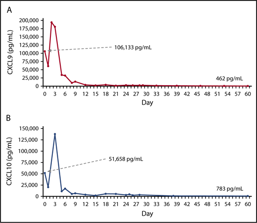 Figure 2. IFN-γ–associated chemokines after treatment with emapalumab. The levels of CXCL9 (A) and CXCL10 (B), 2 chemokines induced by IFN-γ, after initiation of therapy with emapalumab. Baseline and final levels for each biomarker are indicated.