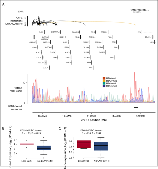 Figure 4. CNVs at CREs are associated with CD69 expression in DLBCL. (A) Loss of a CRE interacting with the CD69 promoter. The top panel shows the position of CNVs at CRE, all of which are copy number losses. The second panel shows chromatin looping interactions between the CD69 promoter and CREs, with the interaction between the promoter and the CNV-disrupted CRE colored yellow. The third panel details chromatin immunoprecipitation–sequencing histone mark signals in naive B cells. The bottom panel shows the positions of BRD4-bound enhancers in DLBCL.35 (B) CNV status at CRE and CD69 expression in DLBCL tumors. (C) CNV status at CRE and ETV6 expression in DLBCL tumors. Association between copy number status and gene expression assessed through linear regression. Boxplot hinges extend to the most extreme data points that are no more than 1.5 times the interquartile range from the box.