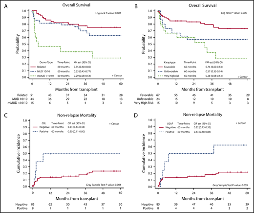 Figure 2. Kaplan-Meier curves defining survival outcomes at 60 months after allo-HCT. Overall survival based on donor type and cytogenetics (A-B); impact of CBL and U2AF mutations on NRM (C-D). CIR est, cumulative incidence of relapse estimate; KM est, Kaplan-Meier estimate.