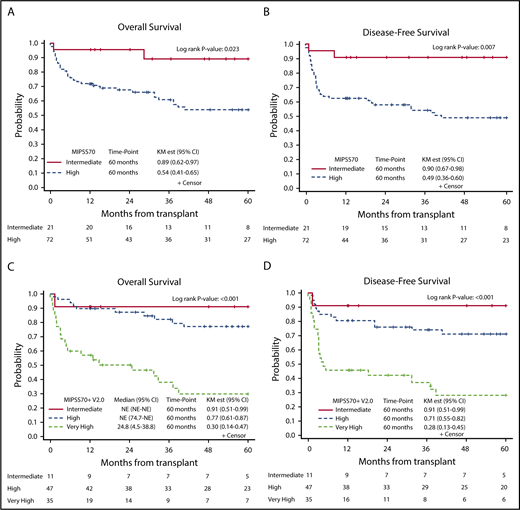 Figure 3. Kaplan-Meier curves demonstrating survival outcomes at 60 months after allo-HCT. OS (A) and DFS (B) in intermediate-risk and high-risk patients per MIPSS70 classification; OS (C) and DFS (D) in intermediate-risk, high-risk, and VHR patients per MIPSS70+ v2.0 classification. NE, not estimated.