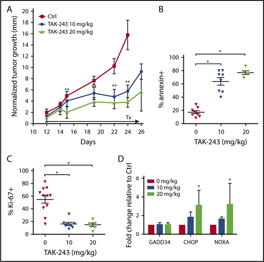 Figure 2. TAK-243 exhibits in vivo antiproliferative and cytotoxic activity against DLBCL tumors in mice. OCI-LY3 cells were xenografted in mice as described in Materials and methods. Mice were treated with 10 or 20 mg/kg TAK-243 or vehicle control. (A) Tumor growth was measured daily. (B-D) At the end of the experiment, mice were euthanized 2 hours after the final TAK-243 dose, and tumor cells were analyzed for apoptosis (B), proliferation (C), and expression of ER stress markers by RT-PCR (D). Tumor size was normalized to pretreatment values (represented by 0 on the y-axis). *P < .05; **P < .01.