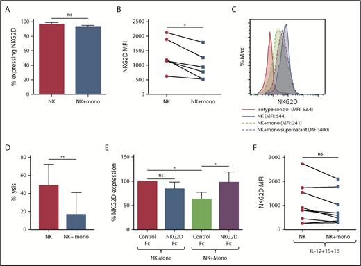 Figure 2. ULBP-4 expression by monocytes regulates NKG2D surface expression by autologous NK cells. Monocytes and NK cells purified from the same individual were cocultured for 18 to 20 hours. (A) The percent of NK cells expressing NKG2D cultured in the presence or absence of autologous monocytes (AVG ± SEM) (n = 6). (B) The mean fluorescent intensity (MFI) (AVG ± SEM) of anti-NKG2D staining on the surface of NK cells cultured in the presence or absence of autologous monocytes (n = 6). (C) NKG2D expression on NK cells cultured with autologous monocytes or monocyte culture supernatant. These results are representative of results from 4 independent experiments. (D) Lysis of Jurkats by NK cells cultured in the absence of monocytes, or isolated from NK-monocyte coculture at an effector:target cell ratio of 1:1. These results are combined results from 2 independent experiments. (E) NK cells were cultured in the presence or absence of autologous monocytes along with NKG2D-Fc or control Fc. Twenty hours later, NKG2D surface expression on the NK cells was determined by flow cytometry. The level of anti-NKG2D staining is expressed as percent of anti-NKG2D staining on NK cells cultured in the absence of monocytes and with control Fc, which is defined as 100% expression (AVG ± SEM) (n = 5). (F) NK cells were cultured in the presence or absence of autologous monocytes and IL-12 (10 ng/mL), IL-15 (10 ng/mL), and IL-18 (10 ng/mL). Twenty hours later, NKG2D surface expression on the NK cells was determined by flow cytometry. The MFI (AVG ± SEM) of anti-NKG2D staining on the surface of NK cells is shown (n = 9). *P < .04 in 2-tailed Wilcoxon matched-pairs signed rank test. **P < .03 in 1-tailed Student t test. ns, not statistically significant.