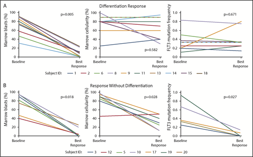 Figure 2. Differentiation responses to gilteritinib are associated with stable total marrow cellularity and FLT3 estimated mutant allele frequency despite significant reduction in marrow blast percentage. (A) Differentiation responses are characterized by a significant reduction in marrow blast percentage with a relatively stable total marrow cellularity and FLT3 mutation frequency at the time of best marrow response compared with baseline. (B) Responses without differentiation are associated with a reduction in marrow blast percentage with a concomitant significant reduction in marrow cellularity and FLT3 mutation frequency. Subjects 9, 13, and 18 had both FLT3-ITD and FLT3-D835 mutations. Only FLT3-ITD mutation frequencies are shown here. See supplemental Figure 3 for changes in FLT3-D835 frequencies in these subjects. Subject 12 had variably cellular (0% to 90%) total marrow cellularity at baseline; thus, mean baseline cellularity (45%) is shown on the graph. FLT3 mutation frequencies are not shown for subject 12 (specimens were suboptimal for analysis) or subject 13 (baseline FLT3 polymerase chain reaction was not performed, as the subject’s FLT3 mutation was confirmed by a next-generation sequencing panel).