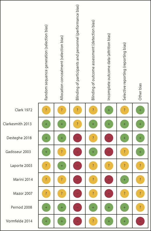 Figure 2. RoB summary. Authors’ assessment for RoB of included studies.