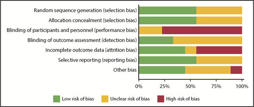Figure 3. RoB graph illustrating RoB for included studies by domain.