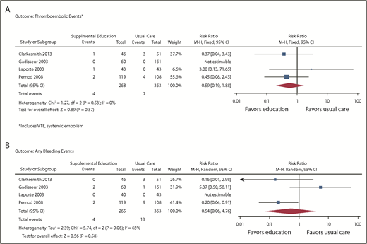 Figure 4. Forest plots: supplemental education vs usual care. (A) Outcome thromboembolic events. (B) Outcome: any bleeding events.