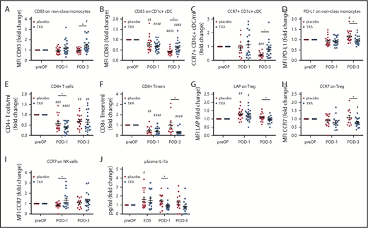 Figure 1. TXA modulates myeloid and lymphoid cells, as well as plasma cytokines, in the immune response after cardiac surgery. Patients undergoing cardiac surgery were treated with placebo or TXA, and the cellular immune response was characterized using flow cytometry before drug administration, as well as on POD-1 and POD-3. (A) CD83 expression was significantly increased on nonclassical monocytes in the TXA group at POD-3. (B) CD83 on CD1c+ cDCs was downregulated to a significantly lower extent in TXA-treated patients at POD-3. (C) TXA treatment also resulted in a significant relative increase in CCR7-expressing CD1c+ cDCs. (D) Moreover, TXA reduced expression of the programmed cell death inducing PD-L1 on nonclassical monocytes at POD-3. (E) CD4+ T cells were reduced significantly after cardiac surgery, whereby the decrease was significantly greater in the TXA group at POD-1. (F) CD8+ Tmem counts were also reduced at POD-1, but they remained reduced only in the TXA-treated patients at POD-3. Expression of the latent TGF-β releasing LAP (G) and CCR7 (H) relative to baseline was significantly lower in TXA-treated patients at POD-3. (I) In contrast, CCR7 expression on NK cells was significantly increased in the TXA group on POD-1. (J) Plasma levels of the proinflammatory cytokine IL-1β were significantly reduced in the TXA group compared with placebo at POD-1. Data represent fold-change from preoperative (preOP) levels and are expressed as mean ± standard error of the mean. Placebo: n = 19, TXA: n = 22. #P < .05, ##P < .01, ###P < .001, ####P < .0001 vs preOP, 1-way ANOVA with Dunnett’s correction test for multiple comparisons; *P < .05, placebo vs TXA, 2-tailed Student t test.
