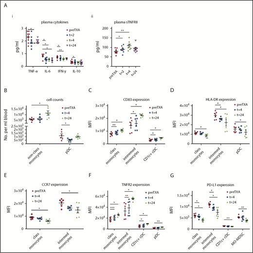 Figure 3. TXA changes plasma cytokine levels and functional marker expression on myeloid cell populations in healthy volunteers. Plasma cytokine levels and expression of functional markers on myeloid cells were evaluated in healthy volunteers at various time points after administration of TXA. TXA significantly reduced plasma levels of the proinflammatory cytokine TNF-α at 4 hours, as well as IL-6 between 2 hours and 24 hours. (Ai) Levels of the type 1 T helper cell cytokine IFN-γ were significantly reduced at 2 hours and 4 hours, and the levels of the type 2 T helper cell cytokine IL-10 were significantly reduced at 2 hours (n = 9). (Aii) sTNFR2 levels were significantly enhanced by TXA at 2 hours and 4 hours but returned to baseline at 24 hours (n = 9). (B) Levels of circulating nonclassical monocytes were significantly enhanced by TXA after 24 hours, whereas pDC levels were reduced after 4 hours, yet returned to baseline levels after 24 hours (n = 6). (C) TXA significantly increased expression of the activation marker CD83 on classical and intermediate monocytes, as well as on CD1c+ cDCs (n = 6). (D) The maturation marker HLA-DR was reduced at 24 hours on intermediate monocytes (already at 4 hours), classical monocytes, and pDCs (n = 6). (E) CCR7, indicating migration to secondary lymphatic organs, was significantly reduced by TXA in classical and intermediate monocytes (n = 6). (F) TNFR2, mediating TNF-α signaling, was increased at 4 hours and 24 hours in classical and intermediate monocytes and CD1c+ cDCs, as well as in pDCs at 24 hours after TXA intake (n = 6). (G) PD-L1, which induces programmed cell death in effector cells of the immune system, was significantly downregulated by TXA after 4 hours and even further after 24 hours in classical monocytes and intermediate monocytes, as well as in CD1c+ cDCs and the immunosuppressive monocytic myeloid-derived suppressor cell (MO-MDSC) at 24 hours (n = 6). Data are expressed as mean ± standard error of the mean. *P < .05, **P < .01, ***P < .001, repeated measures 1-way ANOVA with Dunnett’s correction test for multiple comparisons.