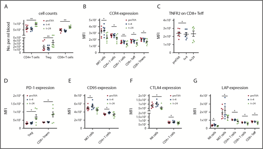 Figure 4. TXA changes levels of T cell subsets and functional marker expression on lymphoid cell populations in healthy volunteers. Expression of functional markers on lymphoid subsets was evaluated in healthy volunteers at various time points after administration of TXA. (A) A marked increase was observed in the levels of CD4+ T cells, including Tregs and CD8+ T cells (n = 7). (B) CCR4, which mediates migration to sites of inflammation, was upregulated after 24 hours in NKT cells, CD4+ T cells, CD8+ T cells, and the CD8+ Teff and Tmem subsets (n = 7). (C) TNFR2 expression was significantly reduced on CD8+ Teffs after 4 hours, yet it returned to normal levels after 24 hours (n = 7). (D) Expression of PD-1, the receptor of PD-L1, which mediates programmed cell death upon activation, was enhanced on Tregs and CD8+ Tmems (n = 7). (E) CD95, another death receptor, was rapidly upregulated by TXA on NKT cells and CD4+ T cells after 4 hours but had returned to normal levels at the 24-hour time point (n = 7). (F) Augmented CTLA4 expression was evident on CD4+ T cells at 4 hours and on NK cells at 24 hours post-TXA intake (n = 7). (G) The TGF-β releasing LAP was expressed significantly more weakly on NK and NKT cells, as well as CD4+ and CD8+ T cells, including CD8+ Teffs, 24 hours after TXA intake (n = 7). Data are expressed as mean ± standard error of the mean. *P < .05, **P < .01, repeated-measures 1-way ANOVA with Dunnett’s correction test for multiple comparisons.